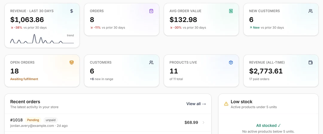 The Lapis console dashboard for the demo store: revenue, orders, average order value, new customers, open orders and recent orders with their status.
